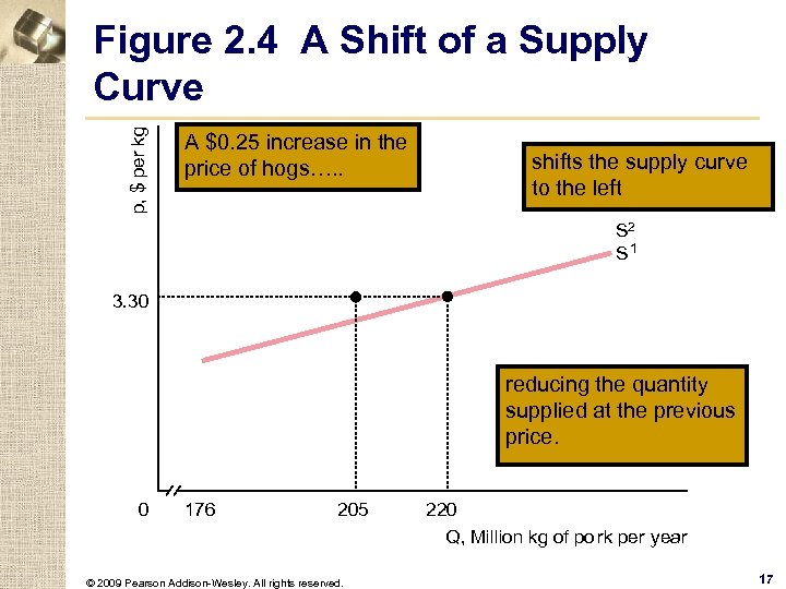 p, $ per kg Figure 2. 4 A Shift of a Supply Curve A
