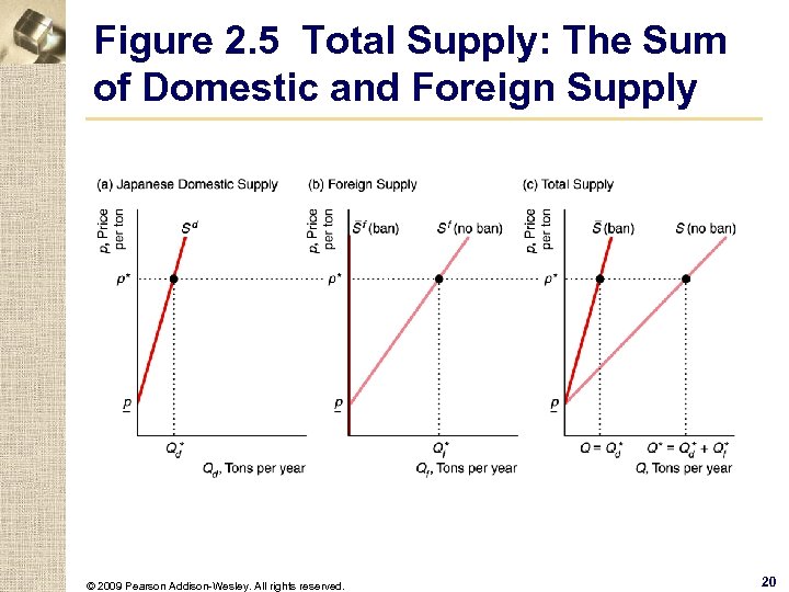 Figure 2. 5 Total Supply: The Sum of Domestic and Foreign Supply © 2009