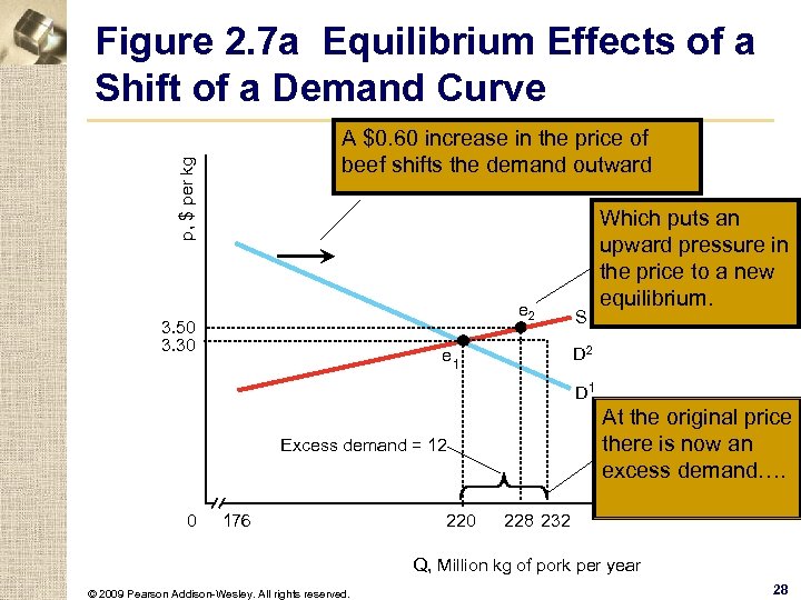 Figure 2. 7 a Equilibrium Effects of a Shift of a Demand Curve p,