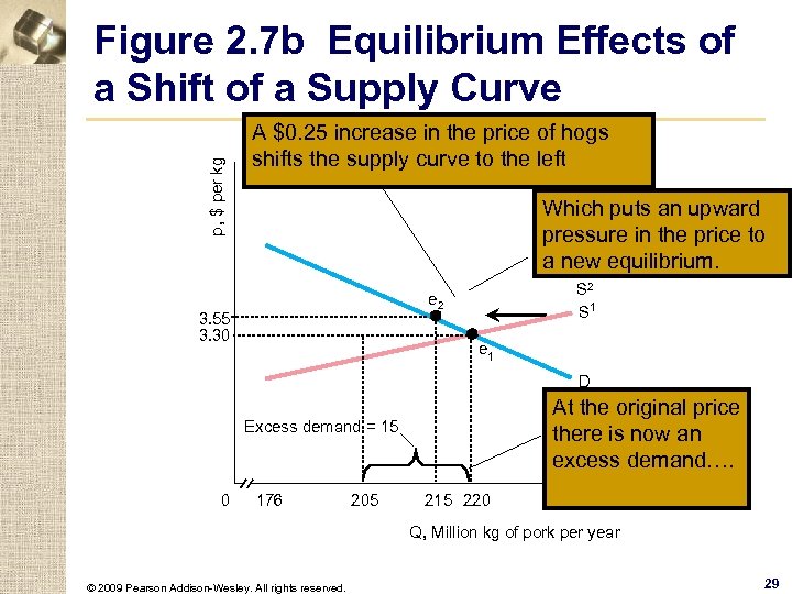 p, $ per kg Figure 2. 7 b Equilibrium Effects of a Shift of