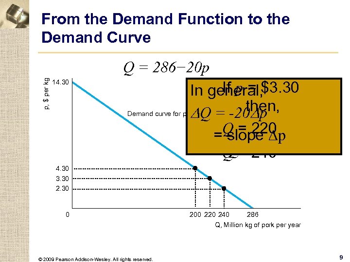 From the Demand Function to the Demand Curve p, $ per kg Q =