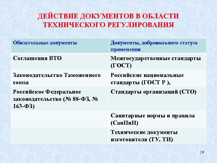 ДЕЙСТВИЕ ДОКУМЕНТОВ В ОБЛАСТИ ТЕХНИЧЕСКОГО РЕГУЛИРОВАНИЯ Обязательные документы Документы, добровольного статуса применения Соглашения ВТО
