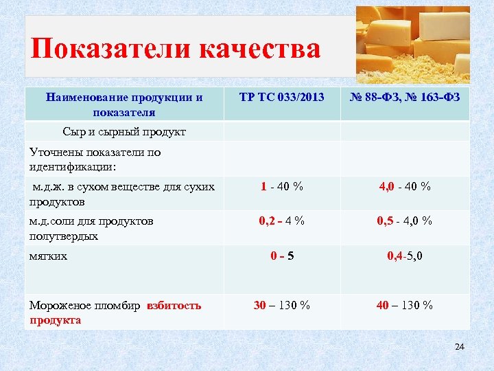 Показатели качества Наименование продукции и показателя ТР ТС 033/2013 № 88 -ФЗ, № 163