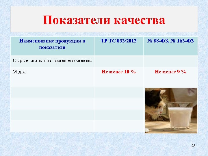 Показатели качества Наименование продукции и показателя ТР ТС 033/2013 № 88 -ФЗ, № 163