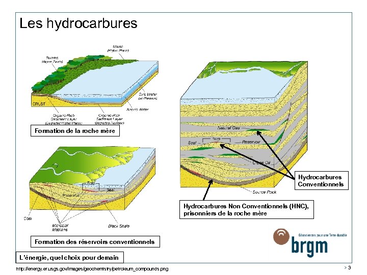 Les hydrocarbures Formation de la roche mère Hydrocarbures Conventionnels Hydrocarbures Non Conventionnels (HNC), prisonniers