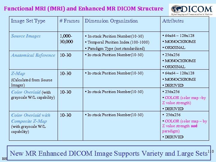 Functional MRI (f. MRI) and Enhanced MR DICOM Structure Image Set Type # Frames