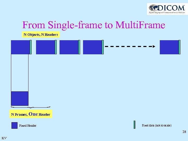 From Single-frame to Multi. Frame N Objects, N Headers N Frames, One Header Fixed