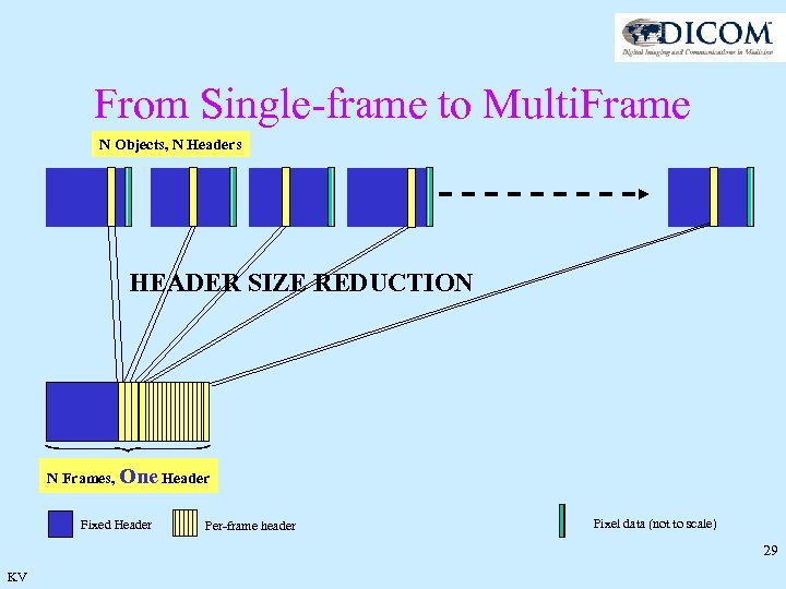 From Single-frame to Multi. Frame N Objects, N Headers HEADER SIZE REDUCTION N Frames,