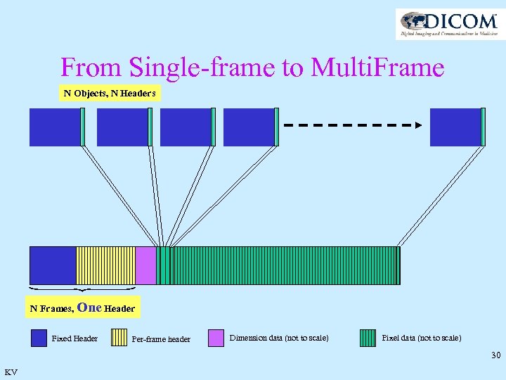 From Single-frame to Multi. Frame N Objects, N Headers N Frames, One Header Fixed