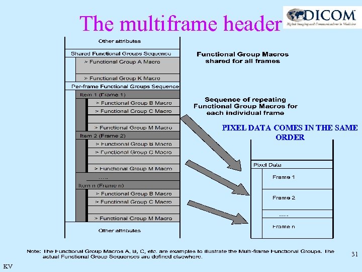 The multiframe header PIXEL DATA COMES IN THE SAME ORDER 31 KV 