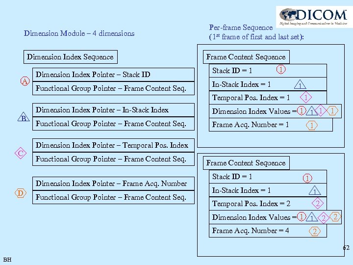 Dimension Module – 4 dimensions Dimension Index Sequence A Dimension Index Pointer – Stack