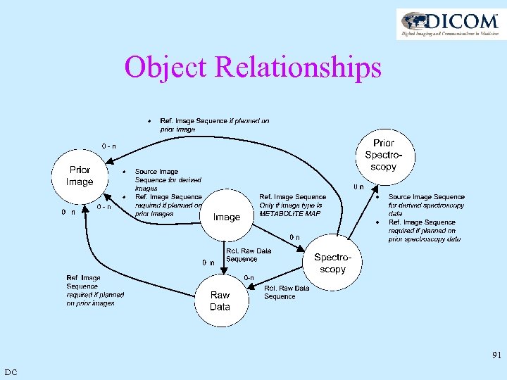 Object Relationships 91 DC 