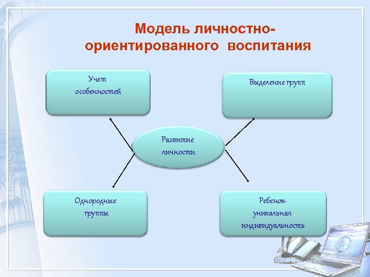 Модель личностноориентированного воспитания Учет особенностей Выделение групп Развитие личности Однородные группы Ребенокуникальная индивидуальность 