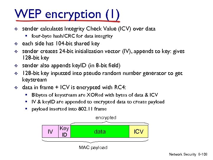 WEP encryption (1) v sender calculates Integrity Check Value (ICV) over data § four-byte