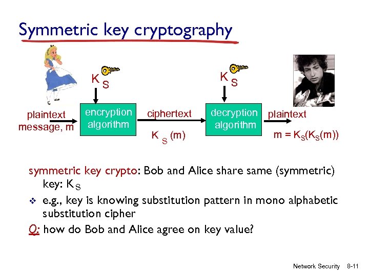 Symmetric key cryptography KS KS plaintext message, m encryption algorithm ciphertext K S (m)