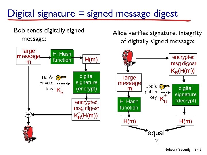 Digital signature = signed message digest Bob sends digitally signed message: large message m