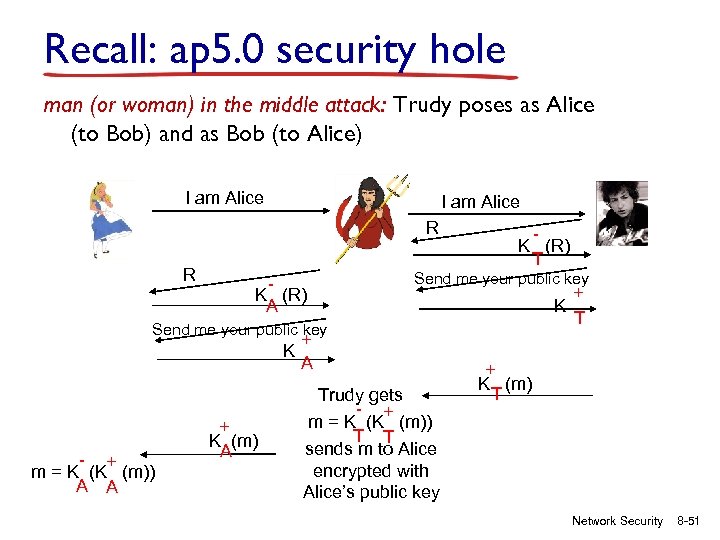 Recall: ap 5. 0 security hole man (or woman) in the middle attack: Trudy