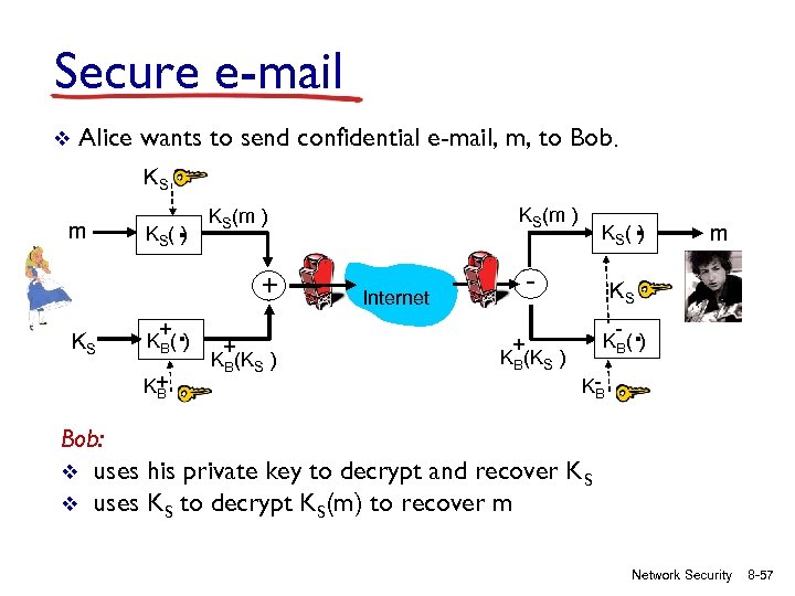 Secure e-mail v Alice wants to send confidential e-mail, m, to Bob. KS m
