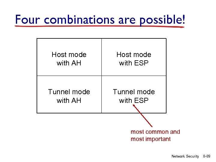 Four combinations are possible! Host mode with AH Host mode with ESP Tunnel mode