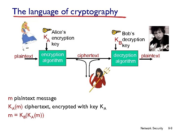 The language of cryptography Alice’s K encryption A key plaintext encryption algorithm Bob’s K