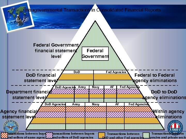 Intragovernmental Transactions in Consolidated Financial Reports Federal Government financial statement Federal level Government Do.