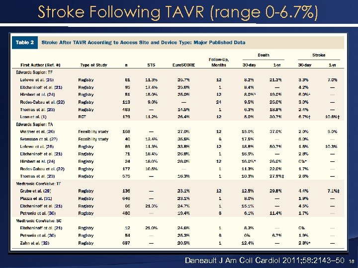 Stroke Following TAVR (range 0 -6. 7%) Daneault J Am Coll Cardiol 2011; 58: