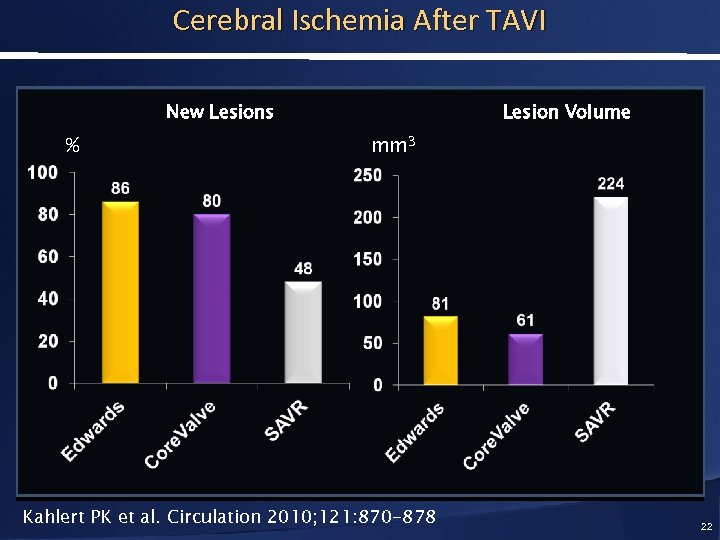 Cerebral Ischemia After TAVI New Lesions % Lesion Volume mm 3 Kahlert PK et