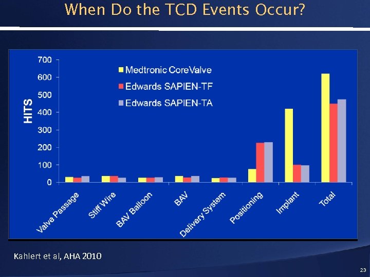 When Do the TCD Events Occur? Kahlert et al, AHA 2010 23 