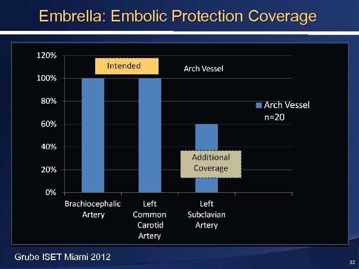 Embrella: Embolic Protection Coverage Grube ISET Miami 2012 32 