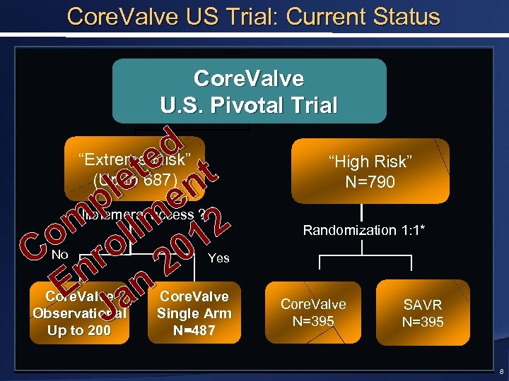 Core. Valve US Trial: Current Status Core. Valve U. S. Pivotal Trial d te