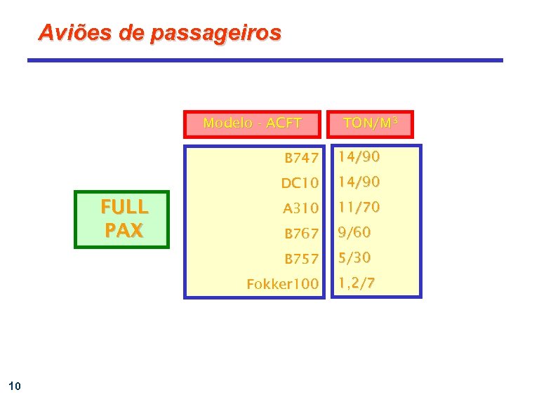 Aviões de passageiros Modelo - ACFT TON/M 3 B 747 DC 10 14/90 A