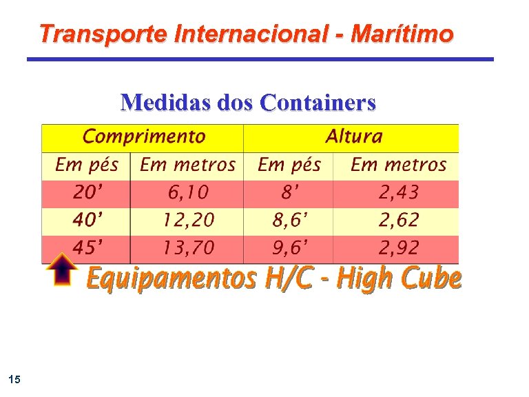 Transporte Internacional - Marítimo Medidas dos Containers 15 