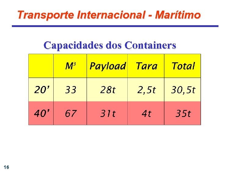 Transporte Internacional - Marítimo Capacidades dos Containers 16 