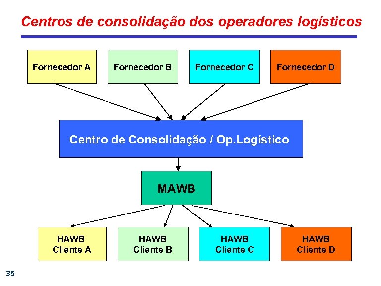 Centros de consolidação dos operadores logísticos Fornecedor A Fornecedor B Fornecedor C Fornecedor D