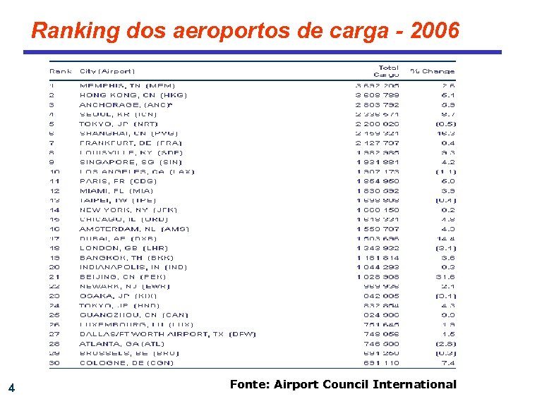 Ranking dos aeroportos de carga - 2006 4 Fonte: Airport Council International 