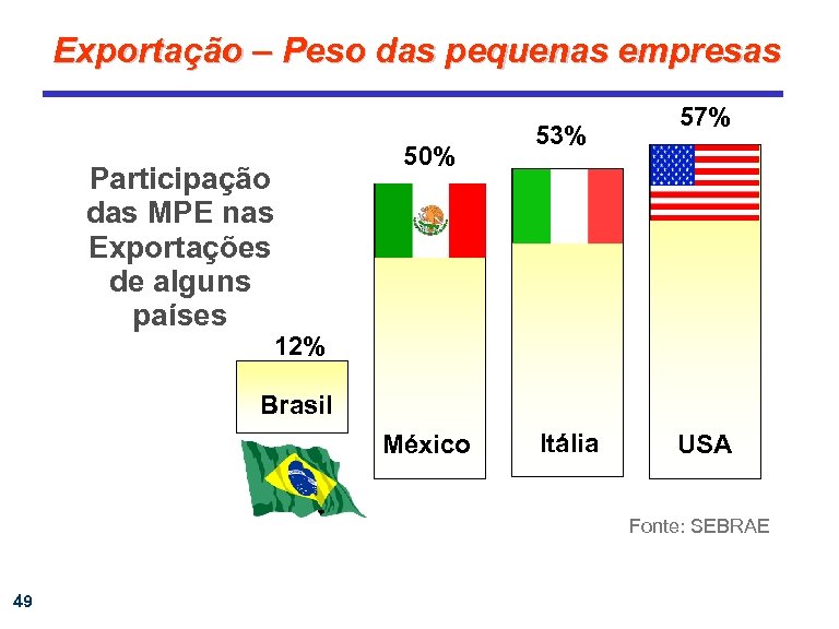 Exportação – Peso das pequenas empresas Participação das MPE nas Exportações de alguns países