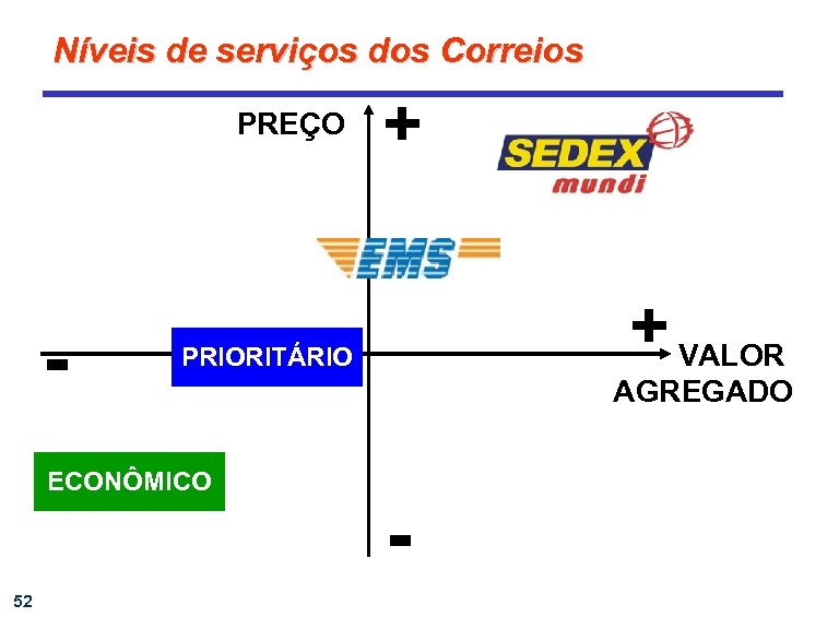 Níveis de serviços dos Correios PREÇO - + VALOR PRIORITÁRIO ECONÔMICO 52 + AGREGADO