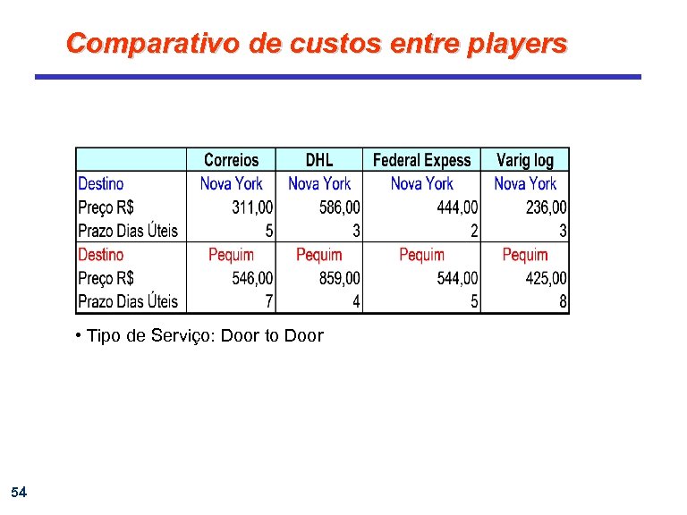 Comparativo de custos entre players • Tipo de Serviço: Door to Door 54 