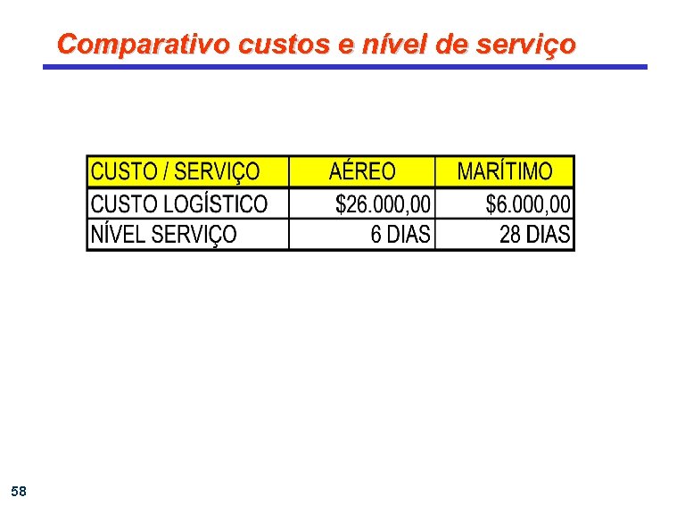 Comparativo custos e nível de serviço 58 