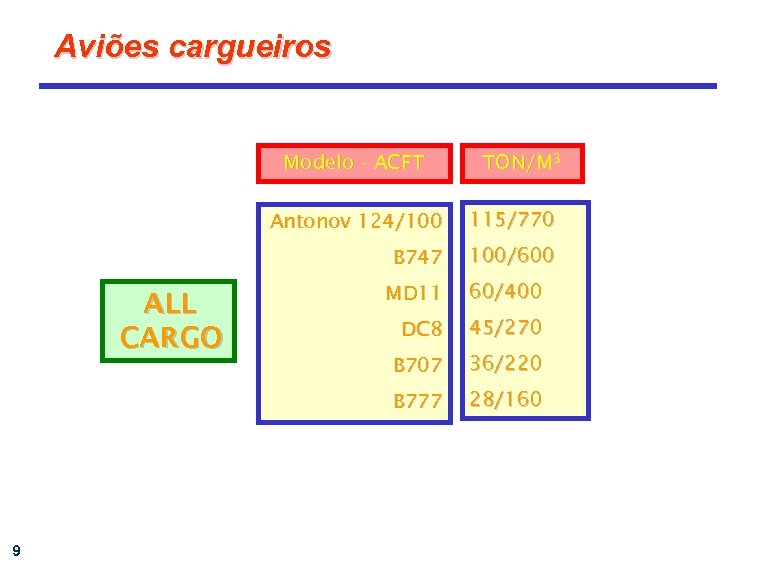 Aviões cargueiros Modelo - ACFT TON/M 3 Antonov 124/100 115/770 B 747 100/600 9