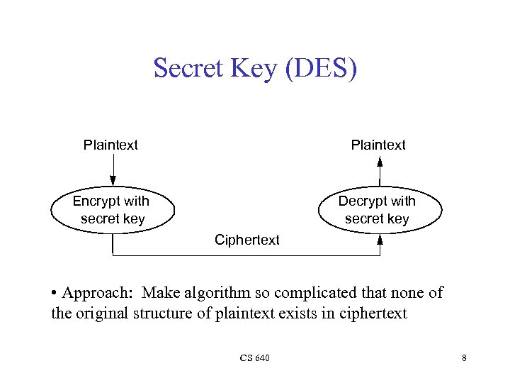 Secret Key (DES) Plaintext Encrypt with secret key Decrypt with secret key Ciphertext •