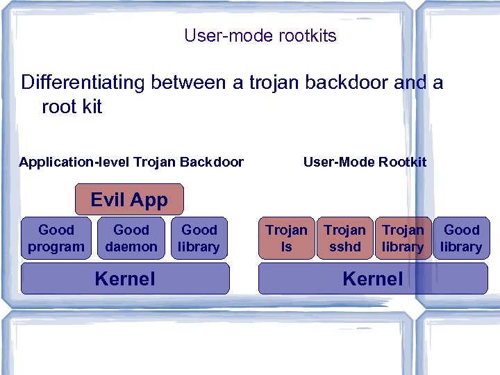 User-mode rootkits Differentiating between a trojan backdoor and a root kit Application-level Trojan Backdoor