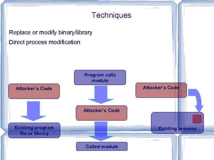 Techniques Replace or modify binary/library Direct process modification Program calls module Attacker’s Code Existing