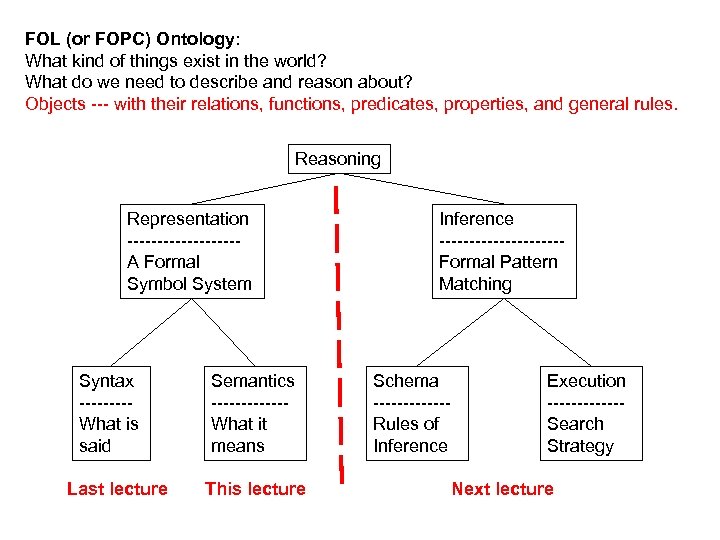 FOL (or FOPC) Ontology: What kind of things exist in the world? What do