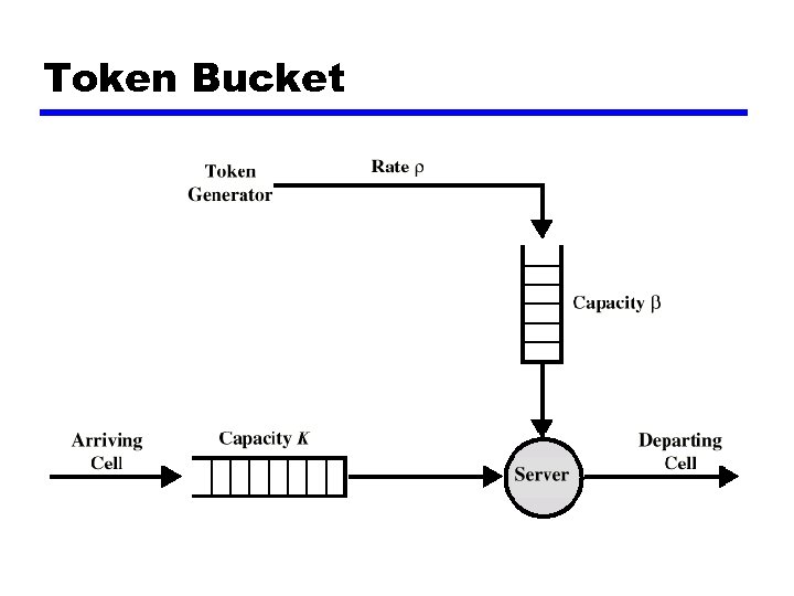 Token Bucket 