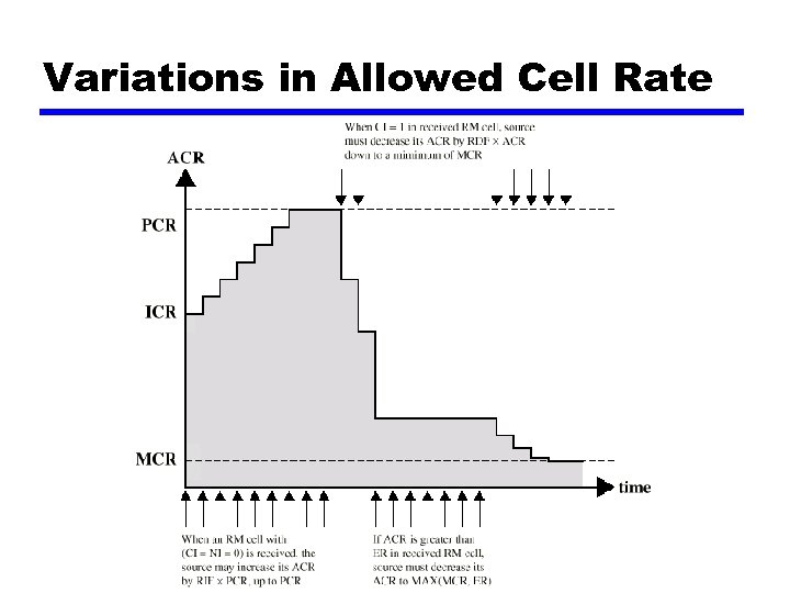 Variations in Allowed Cell Rate 