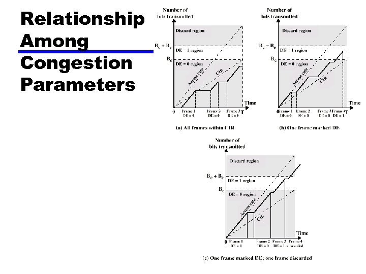 Relationship Among Congestion Parameters 