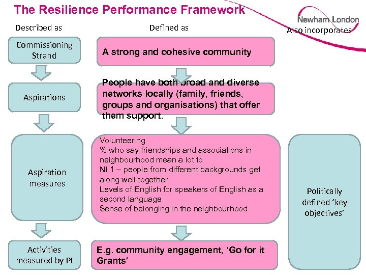 The Resilience Performance Framework Described as Commissioning Strand Aspirations Aspiration measures Activities measured by