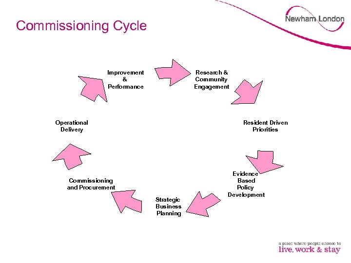 Commissioning Cycle Research & Community Engagement Improvement & Performance Resident Driven Priorities Operational Delivery