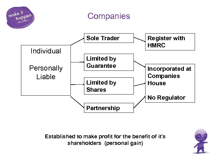 Companies Sole Trader Individual Personally Liable Limited by Guarantee Limited by Shares Register with